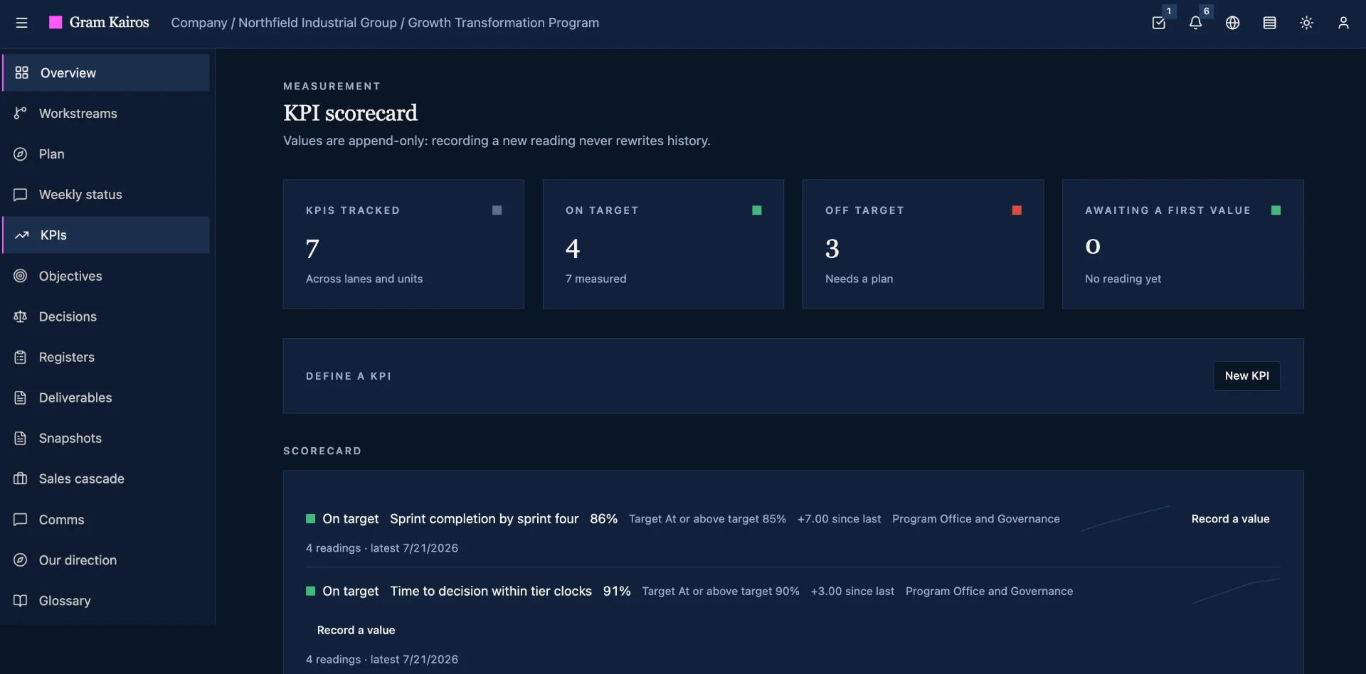 KPI scorecard with seven tracked measures, including sprint completion at 86 percent against an 85 percent target and one off-target measure flagged in red.